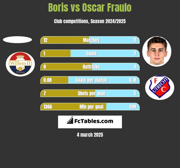 Boris vs Oscar Fraulo h2h player stats