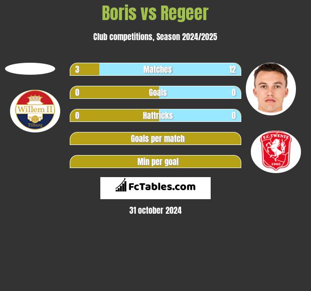 Boris vs Regeer h2h player stats