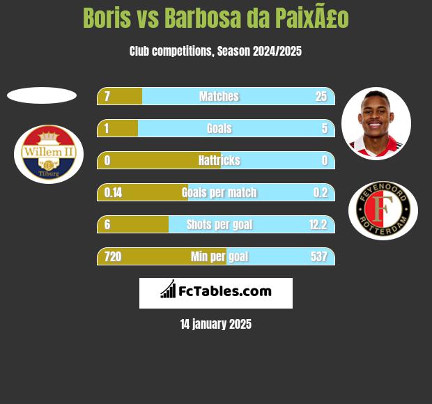 Boris vs Barbosa da PaixÃ£o h2h player stats