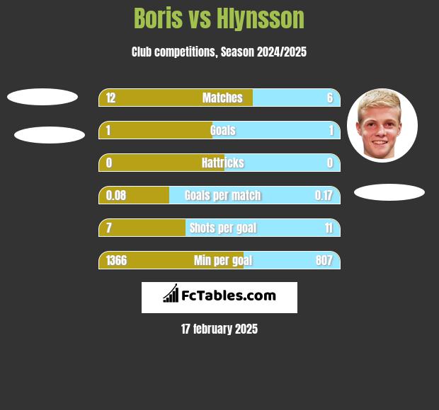 Boris vs Hlynsson h2h player stats