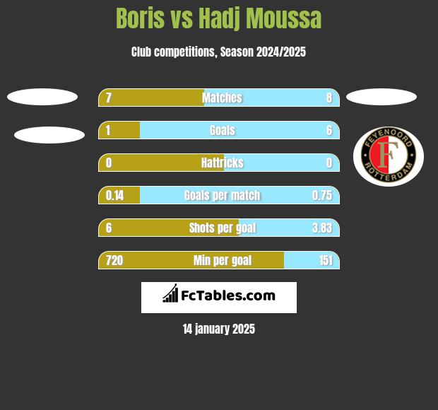 Boris vs Hadj Moussa h2h player stats