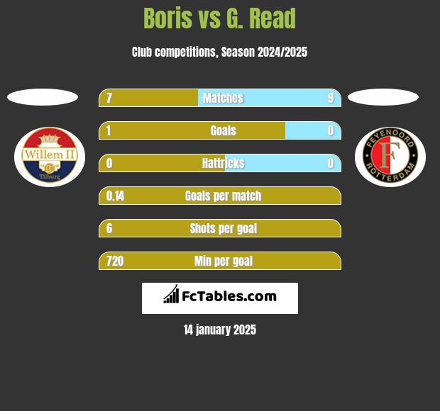 Boris vs G. Read h2h player stats