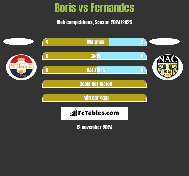 Boris vs Fernandes h2h player stats