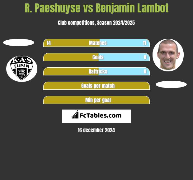 R. Paeshuyse vs Benjamin Lambot h2h player stats