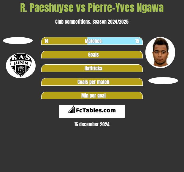 R. Paeshuyse vs Pierre-Yves Ngawa h2h player stats