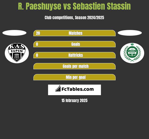 R. Paeshuyse vs Sebastien Stassin h2h player stats