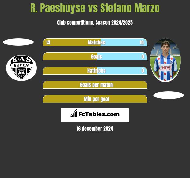 R. Paeshuyse vs Stefano Marzo h2h player stats