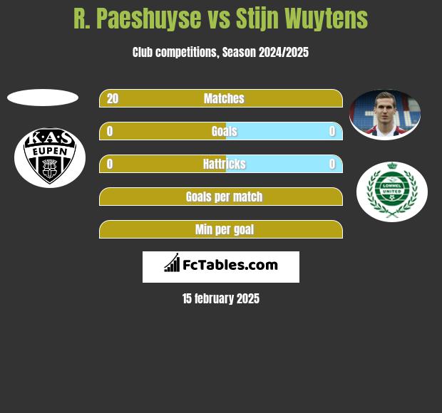 R. Paeshuyse vs Stijn Wuytens h2h player stats