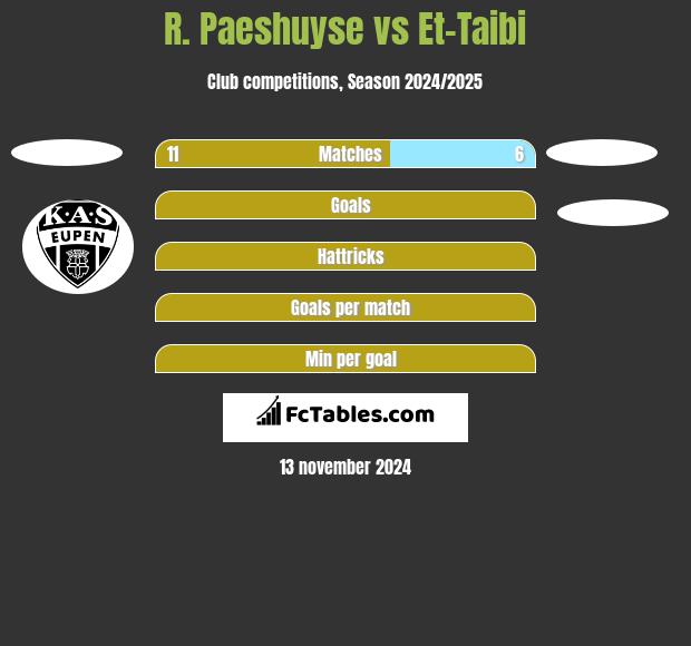 R. Paeshuyse vs Et-Taibi h2h player stats