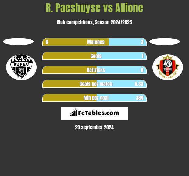 R. Paeshuyse vs Allione h2h player stats