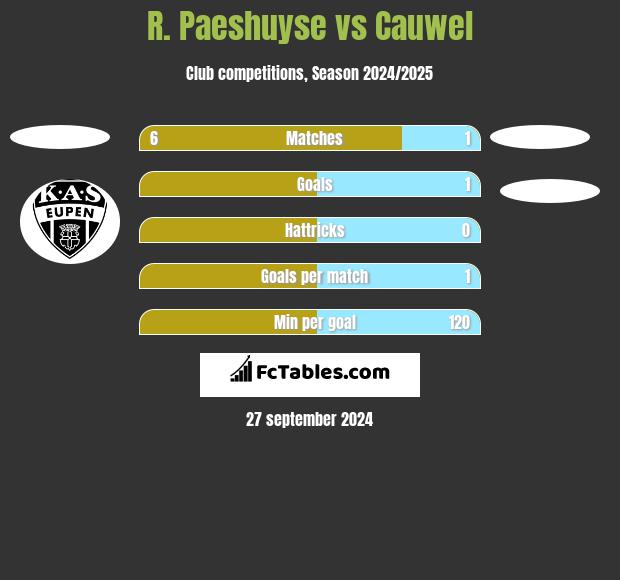 R. Paeshuyse vs Cauwel h2h player stats