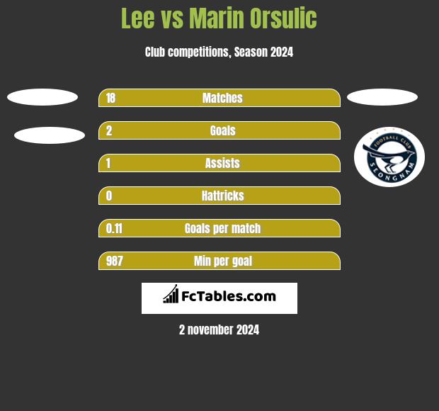 Lee vs Marin Orsulic h2h player stats