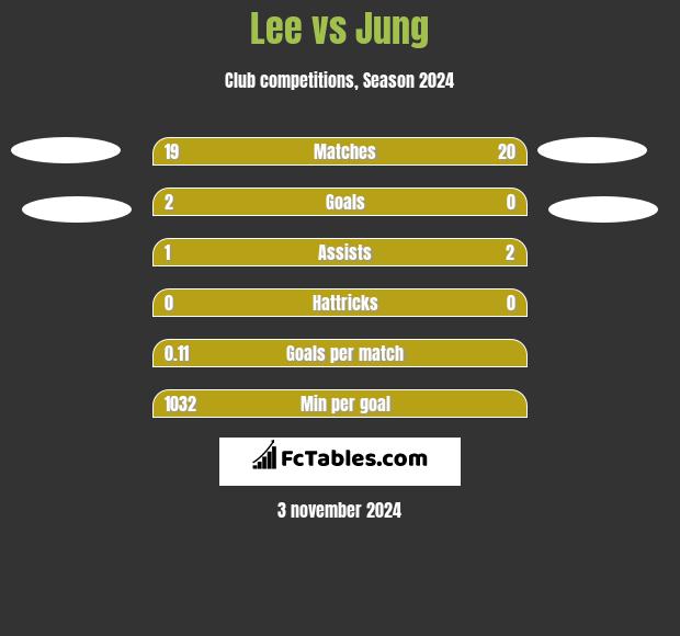 Lee vs Jung h2h player stats