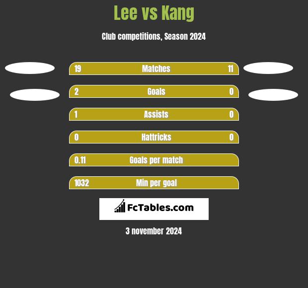 Lee vs Kang h2h player stats