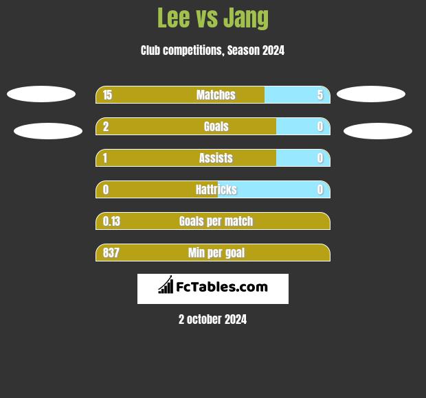 Lee vs Jang h2h player stats