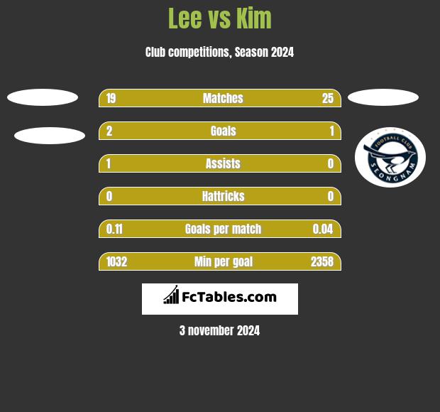 Lee vs Kim h2h player stats