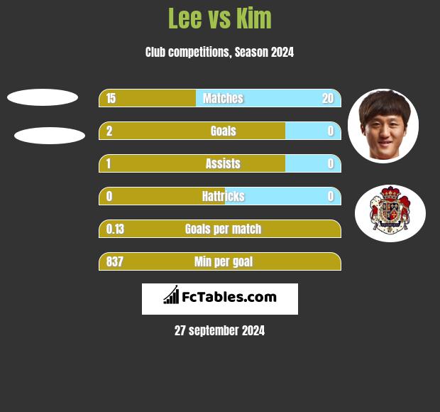 Lee vs Kim h2h player stats