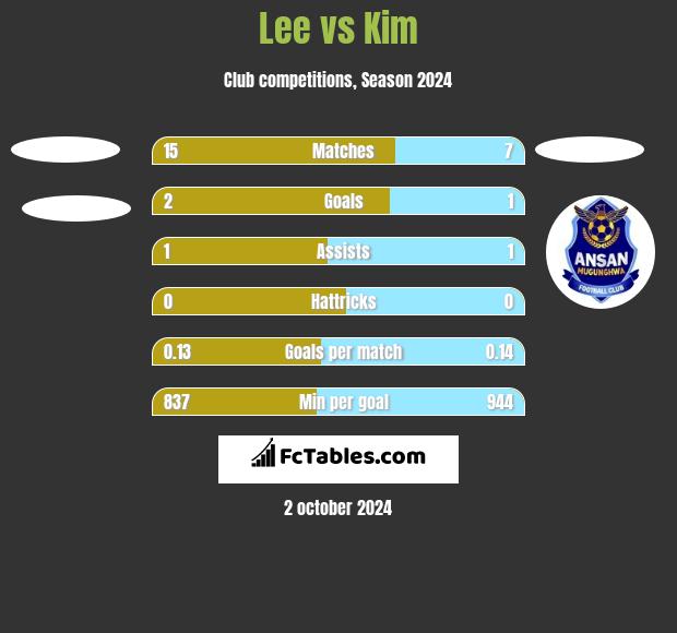 Lee vs Kim h2h player stats