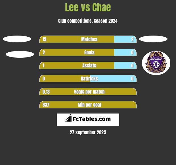 Lee vs Chae h2h player stats