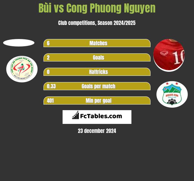 Bùi vs Cong Phuong Nguyen h2h player stats