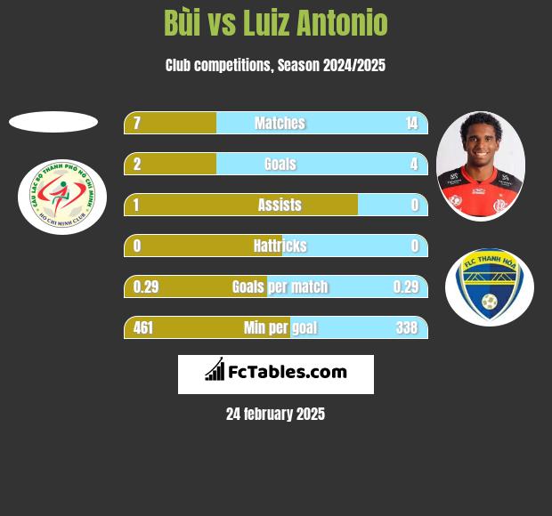 Bùi vs Luiz Antonio h2h player stats