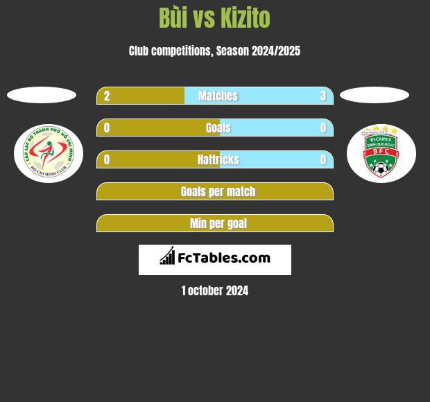 Bùi vs Kizito h2h player stats