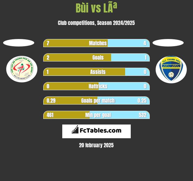 Bùi vs LÃª h2h player stats