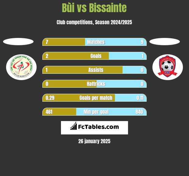 Bùi vs Bissainte h2h player stats