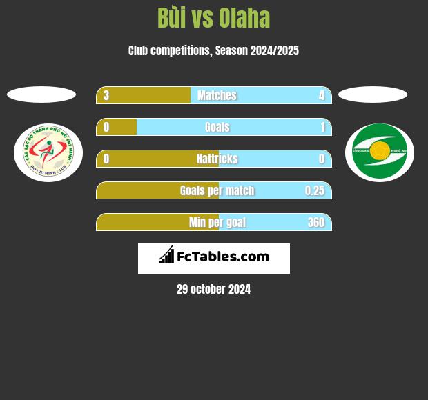 Bùi vs Olaha h2h player stats