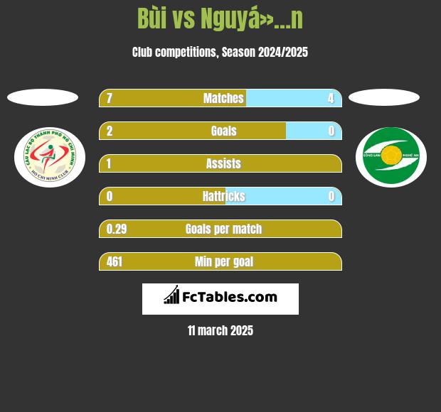 Bùi vs Nguyá»…n h2h player stats