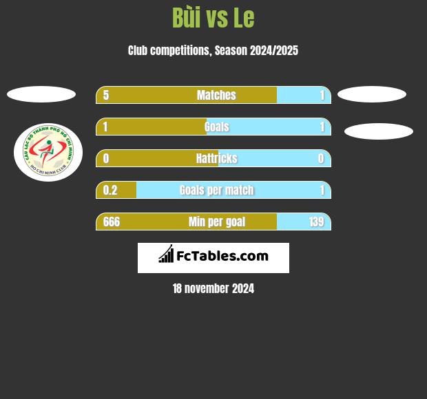 Bùi vs Le h2h player stats