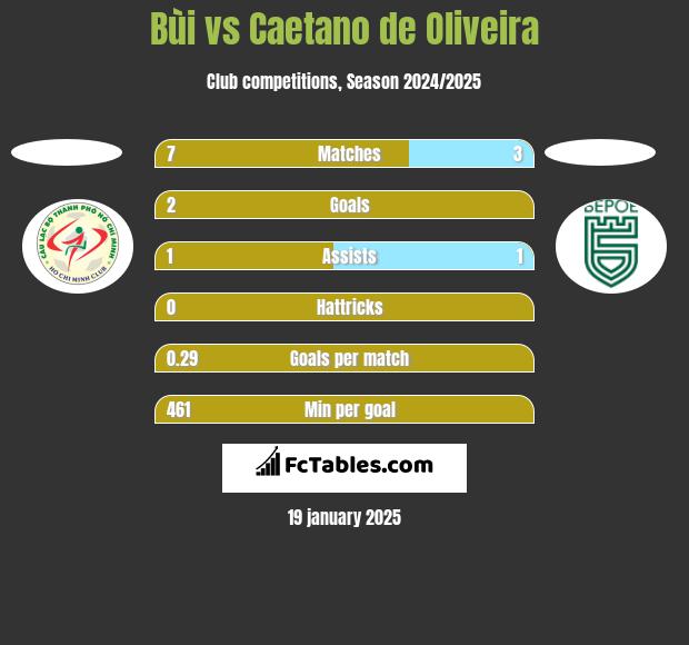 Bùi vs Caetano de Oliveira h2h player stats