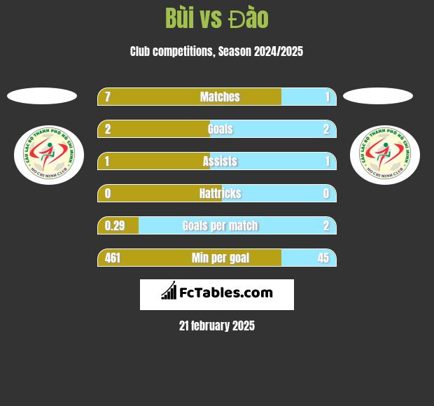 Bùi vs Đào h2h player stats