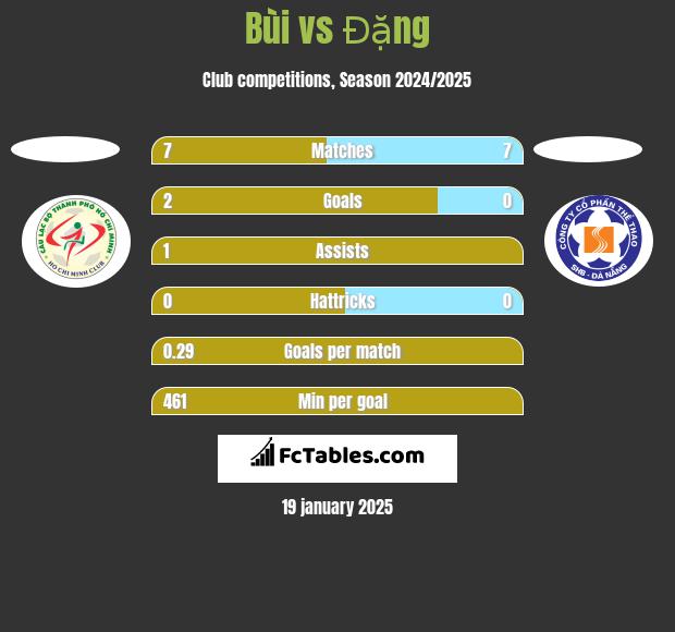 Bùi vs Đặng h2h player stats