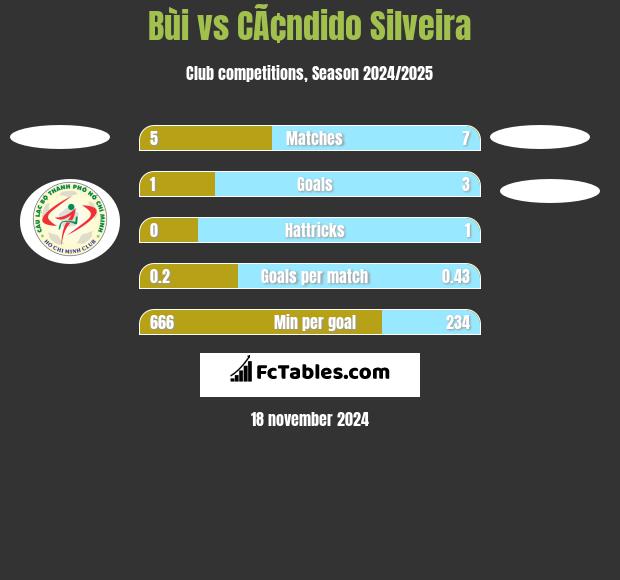 Bùi vs CÃ¢ndido Silveira h2h player stats