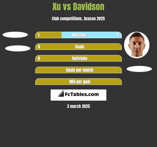 Xu vs Davidson h2h player stats