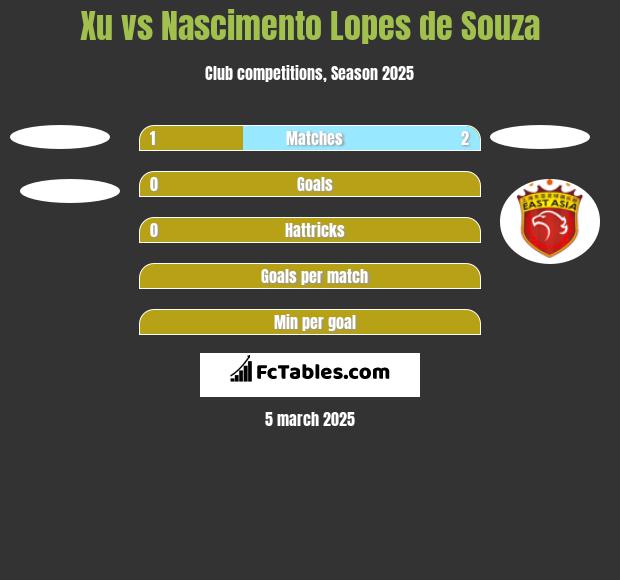 Xu vs Nascimento Lopes de Souza h2h player stats