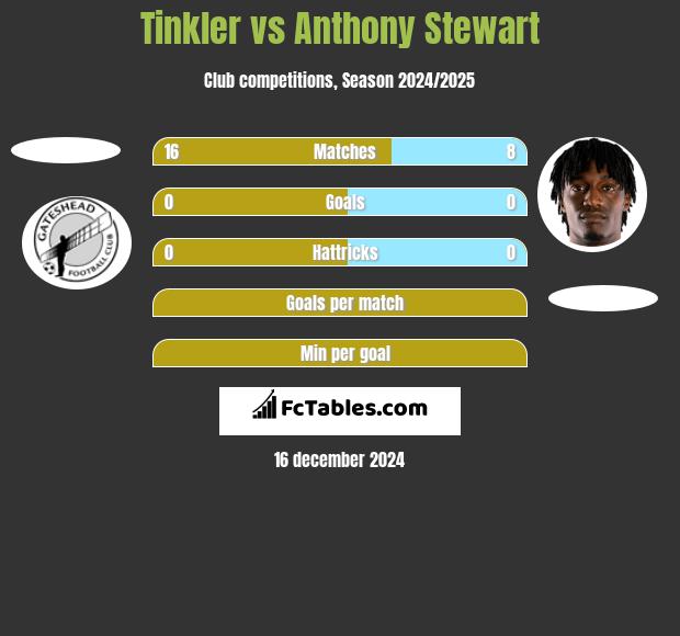 Tinkler vs Anthony Stewart h2h player stats