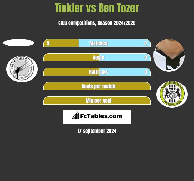 Tinkler vs Ben Tozer h2h player stats