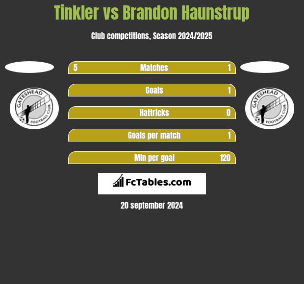 Tinkler vs Brandon Haunstrup h2h player stats