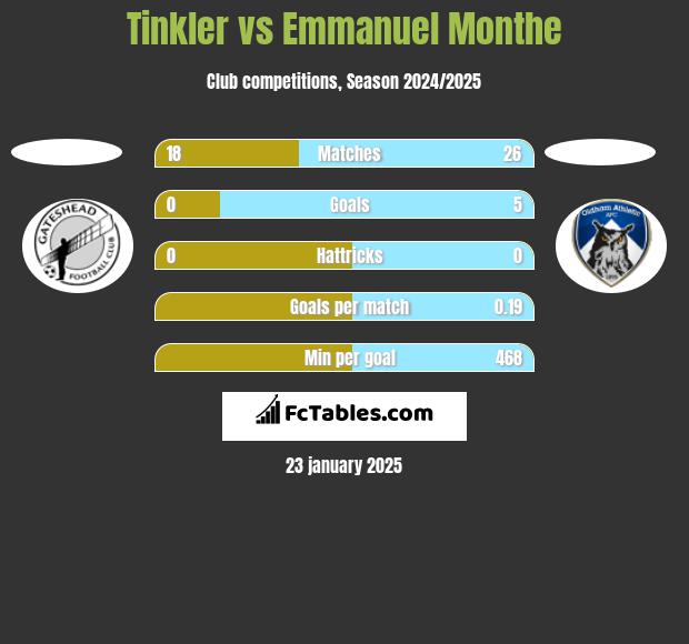 Tinkler vs Emmanuel Monthe h2h player stats