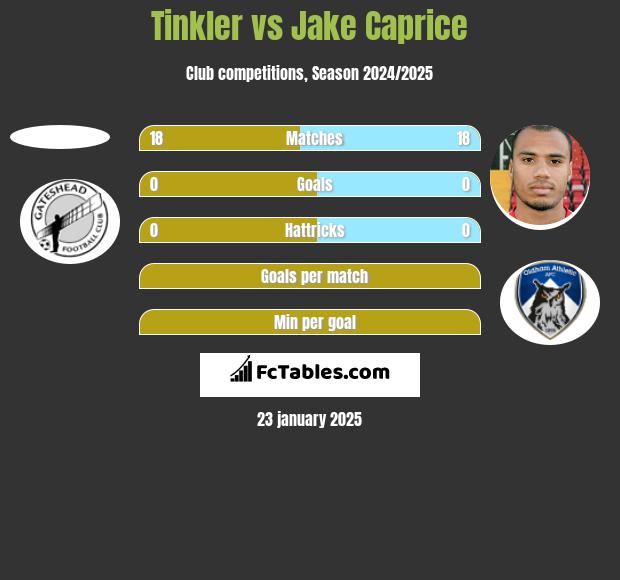 Tinkler vs Jake Caprice h2h player stats