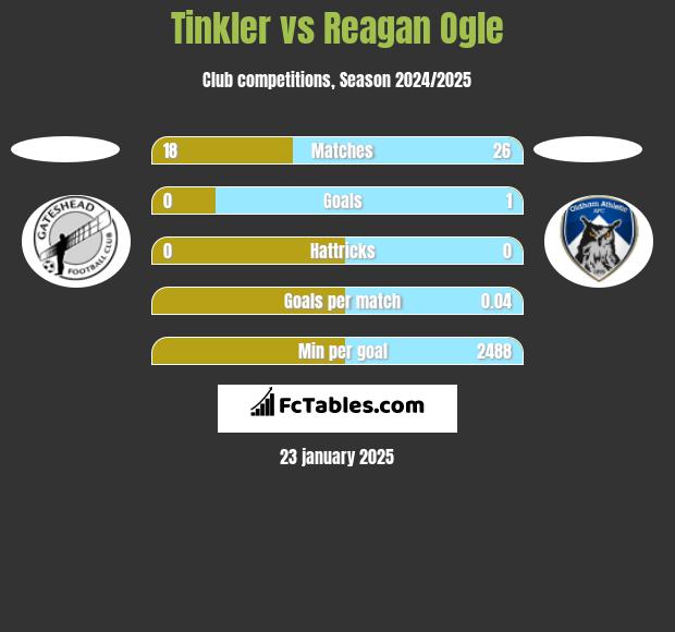 Tinkler vs Reagan Ogle h2h player stats