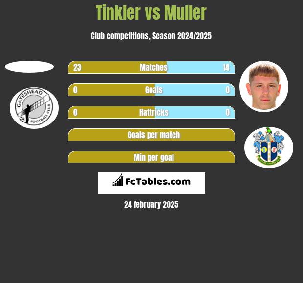 Tinkler vs Muller h2h player stats