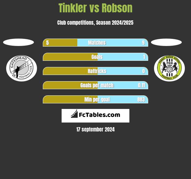 Tinkler vs Robson h2h player stats