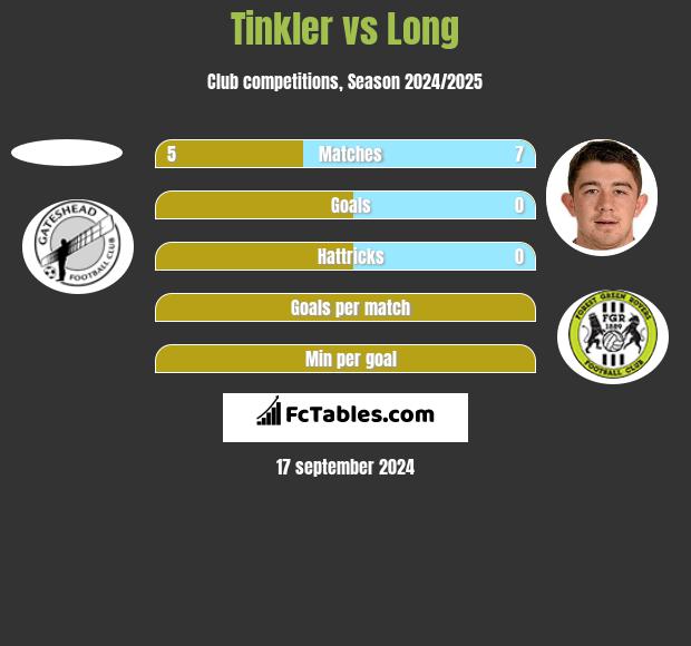 Tinkler vs Long h2h player stats