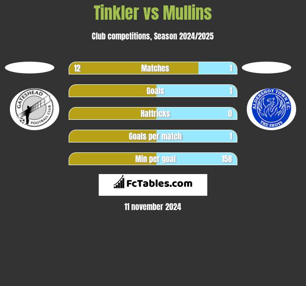 Tinkler vs Mullins h2h player stats