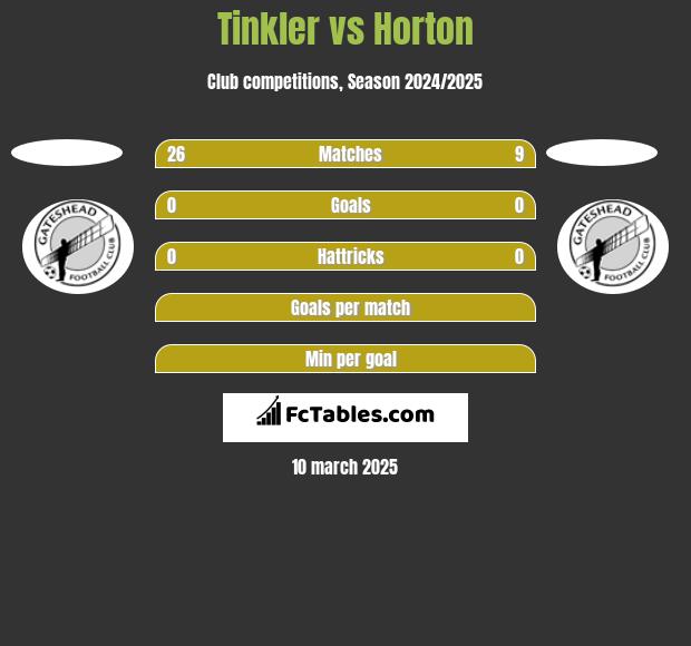 Tinkler vs Horton h2h player stats