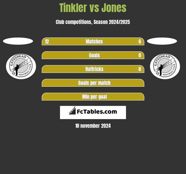 Tinkler vs Jones h2h player stats