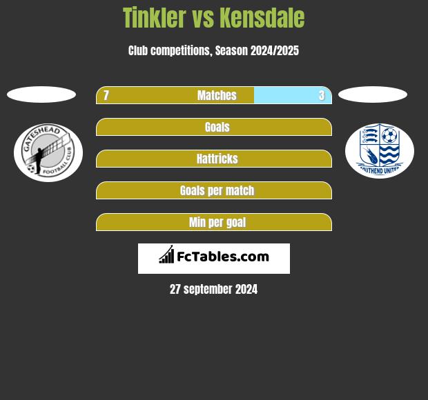 Tinkler vs Kensdale h2h player stats